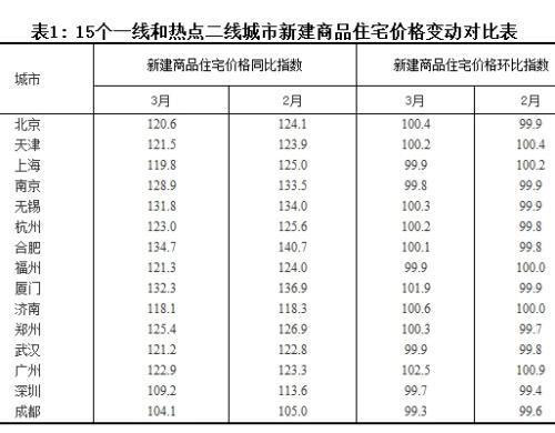 多省会房价调控政策频升级 京沪同比涨幅持续回落