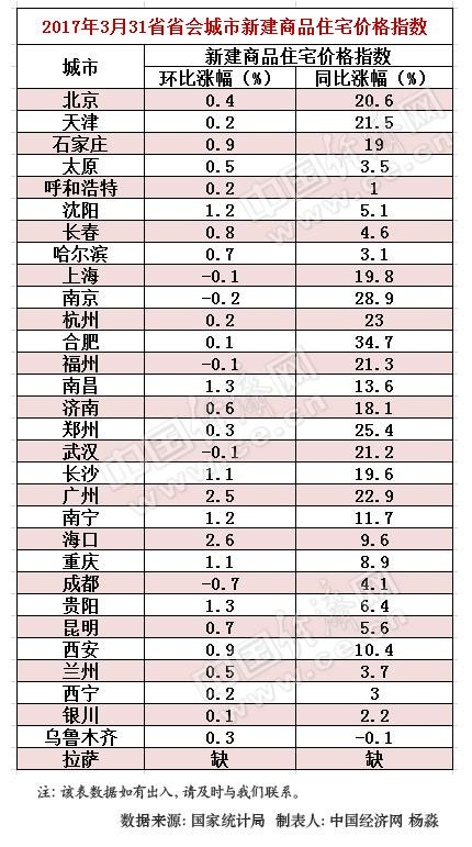 多省会房价调控政策频升级 京沪同比涨幅持续回落