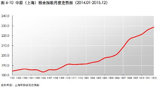 上海2014-2015租金指数走势图