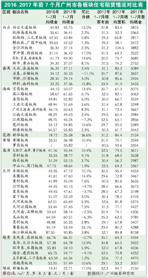 广州二手市场缓慢探底 住宅租赁保持活跃