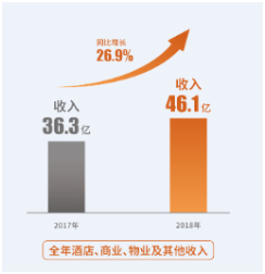 2018全年销售大涨75% 世茂追求高质量增长常态化