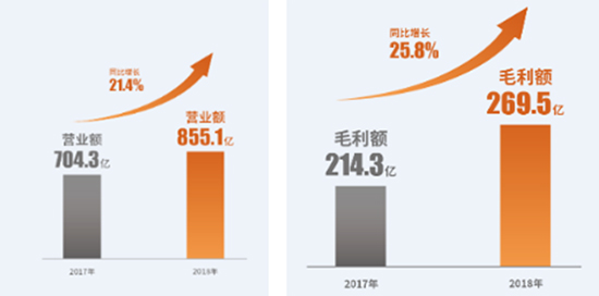 2018全年销售大涨75% 世茂追求高质量增长常态化