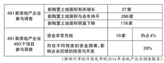 河南今年已注销上百家房企 郑州近三成房企缺钱