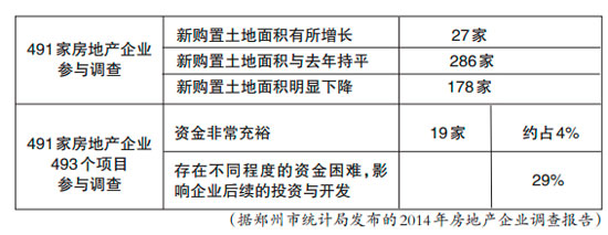 河南今年已注销上百家房企 郑州近三成房企缺钱