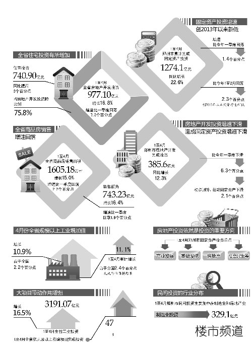郑州民间投资超四成都给了房产