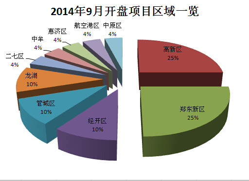 2014年9月开盘项目区域一览.jpg