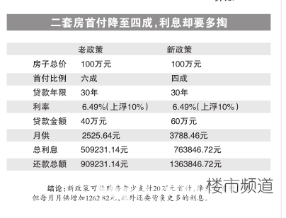 二套房首付降至4成 郑州100万住房首付只需30万