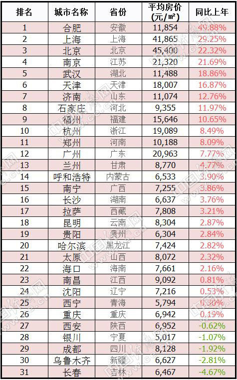 6月省会城市房价涨跌情况