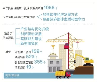 我省首批A类重点项目名单发布 郑州项目投资2068亿元