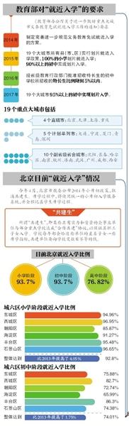 北京教委：就近入学有望不再简单看“学区房”