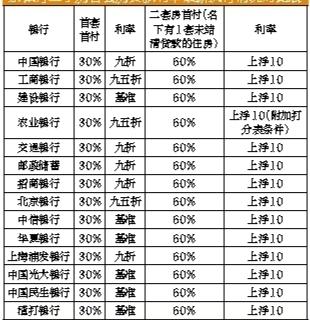 房贷市场升温助楼市回暖 多数银行执行九至九五折