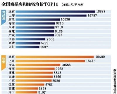 2014年全国商品房均价北京最高