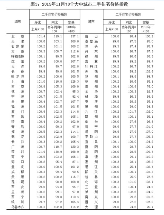 统计局:11月70城房价环比上涨城市增加 涨幅扩大