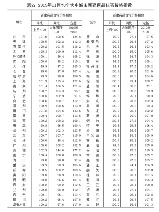 统计局:11月70城房价环比上涨城市增加 涨幅扩大