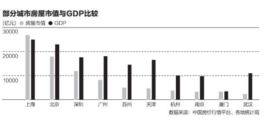 房屋市值PK：沪京居首 南方城市更值钱