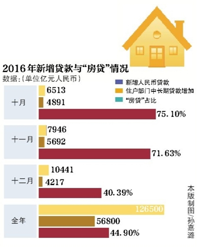央行：2016年超四成贷款用于买房