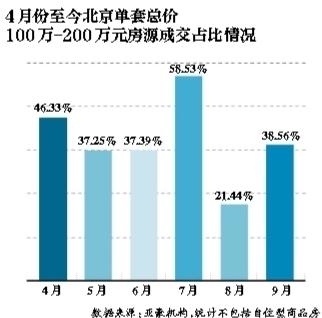 京城自住房大量入市 刚需盘掀起“逆袭”战