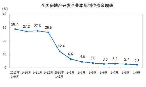 1-9月份全国商品房销售额下降8.9% 库存继续增加