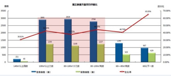 武汉第三季度开盘项目供销比