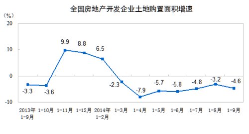 1-9月份全国商品房销售额下降8.9% 库存继续增加