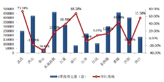 第3季度各区域成交量图