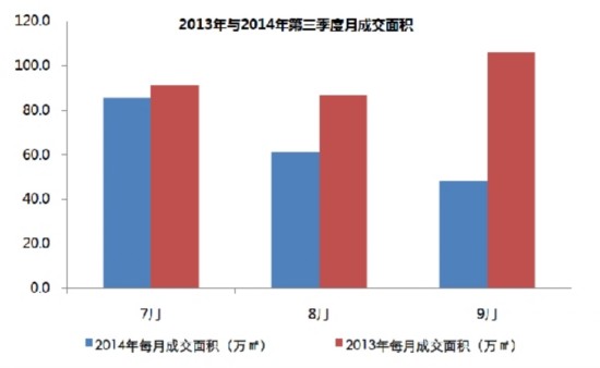 2013年与2014年第三季度土地月成交面积对比图