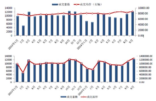 武汉市场量价图 