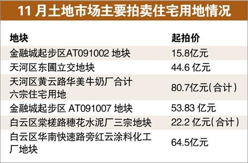 广州多宗宅地将入市 白云区4宗旧厂地起拍87亿