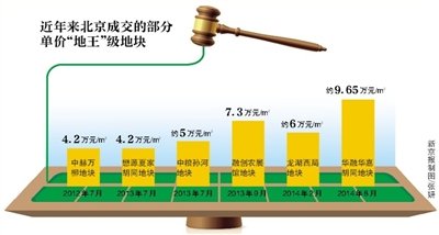 北京宅地起始楼面价创新高 超过3.7万元/平方米
