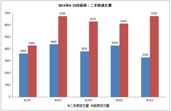 图一（数据来源于“成都链家地产”）