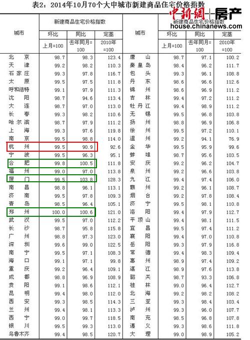 10月70城房价全面止涨专家:近期房价不会反弹