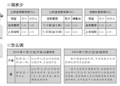 北京调整公积金存贷利率 30年80万贷款月少还118元