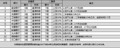 国内多地城市房贷利率打折 武汉首套房仍执行基准利率