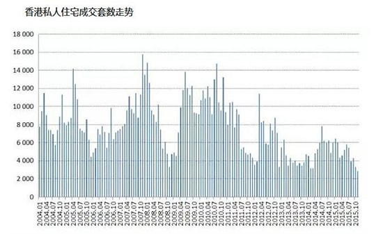 专家：五重原因导致香港房价下跌 10年上涨后需要回归理性