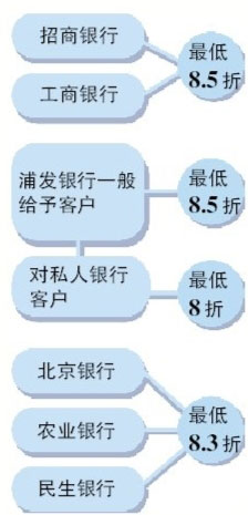首套房贷利率北京最低八折