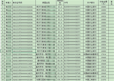 安徽六安调查“买44套房拿80万补贴”