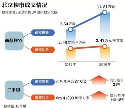 北京房产中介：去年挣40多万 在老家买了房