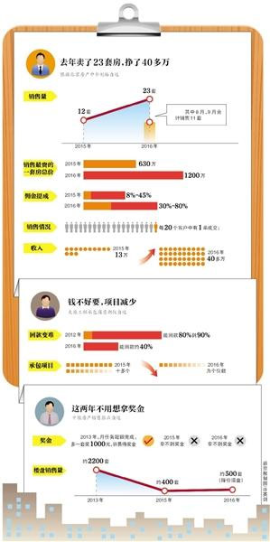 北京房产中介：去年挣40多万 在老家买了房