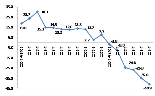 北京1-7月商品房销售面积下降40.9% 市场降温态势明显