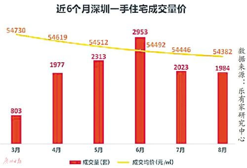 深圳一手住宅均价连续微跌