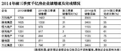 众房企发力四季度 千亿军团能否保级？