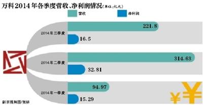 万科前三季营收同比微降 表示择机获取优质土地