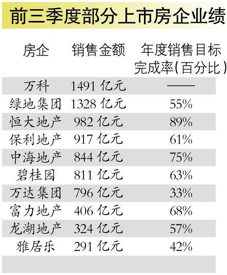 上市房企前三季七成任务不达标 明年初房价或回升