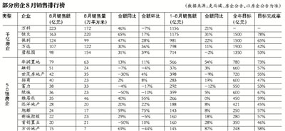 龙头房企8月销售上涨