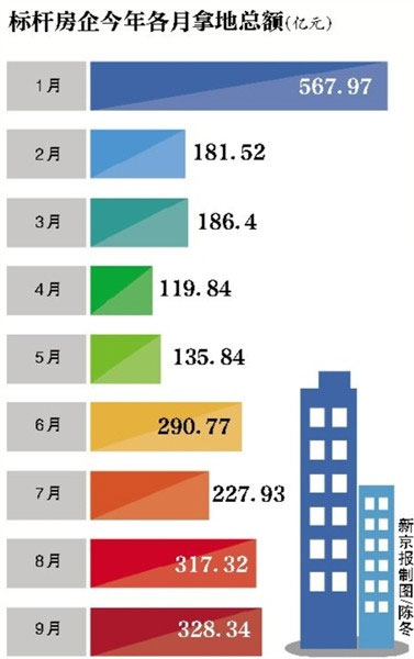 标杆房企拿地凶猛 创8个月新高