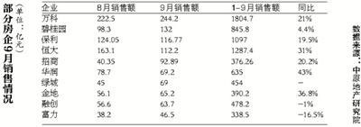 房企收获金九 多数全年业绩“无压力”
