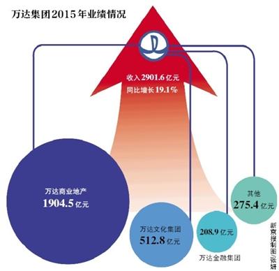 万达集团2015年收入增近两成 地产板块收入告别两位数增长