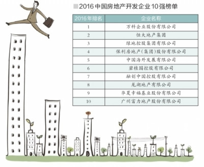 房企500强去年销售4万亿