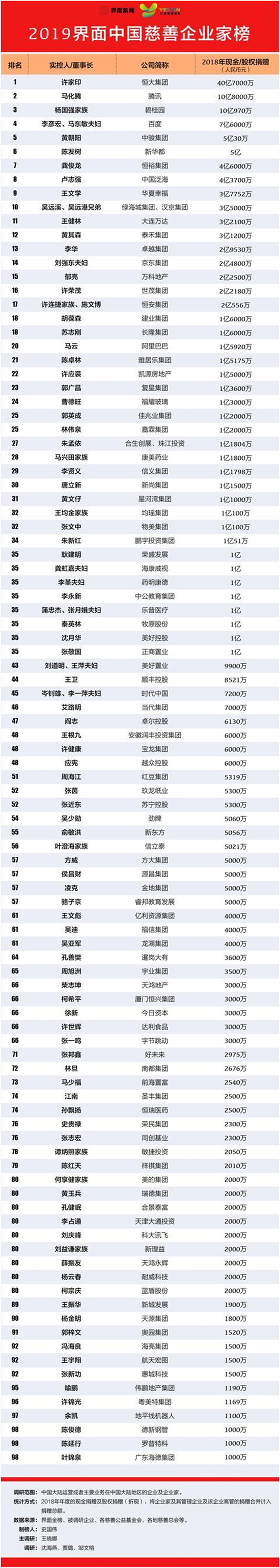 2019中国慈善企业家榜单出炉 许家印登榜首