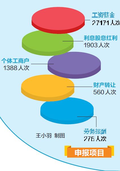 郑州28440人申报“富人税” 中原区土豪连续5年最多